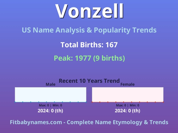 Infographic: Vonzell name meaning, origin, and popularity trends in the United States (US baby name analysis chart)