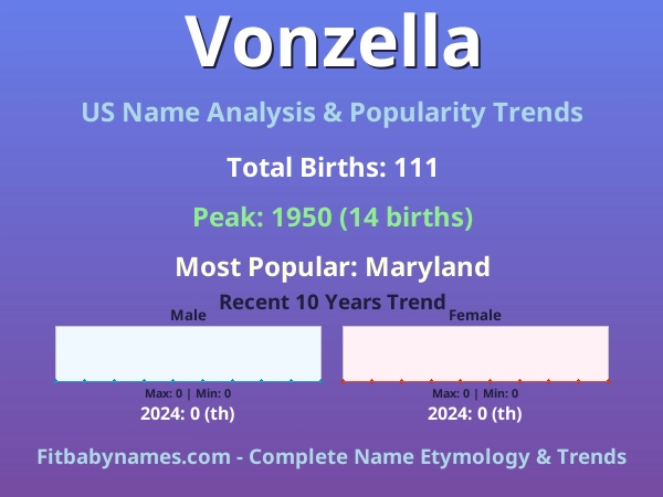 Infographic: Vonzella name meaning, origin, and popularity trends in the United States (US baby name analysis chart)