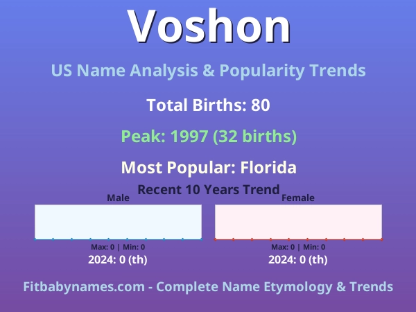 Infographic: Voshon name meaning, origin, and popularity trends in the United States (US baby name analysis chart)