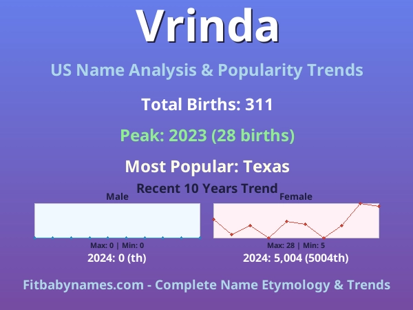 Infographic: Vrinda name meaning, origin, and popularity trends in the United States (US baby name analysis chart)