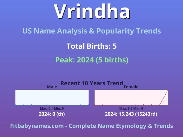 Infographic: Vrindha name meaning, origin, and popularity trends in the United States (US baby name analysis chart)