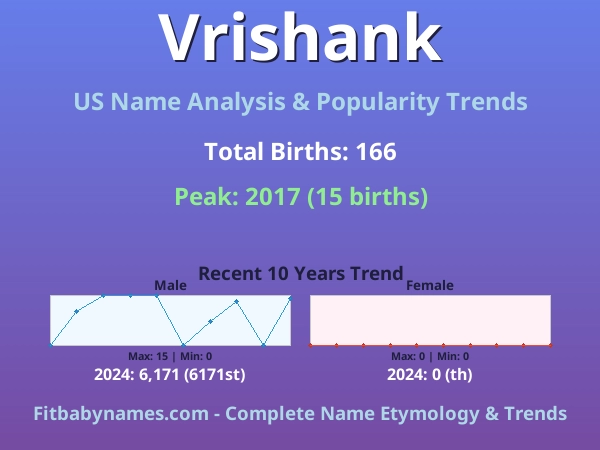 Infographic: Vrishank name meaning, origin, and popularity trends in the United States (US baby name analysis chart)