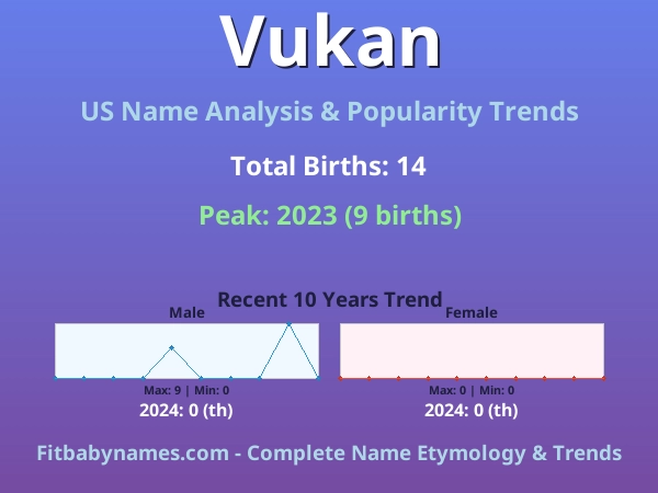 Infographic: Vukan name meaning, origin, and popularity trends in the United States (US baby name analysis chart)