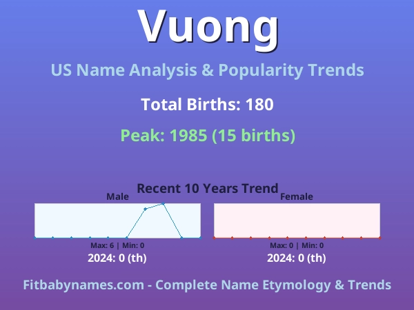 Infographic: Vuong name meaning, origin, and popularity trends in the United States (US baby name analysis chart)