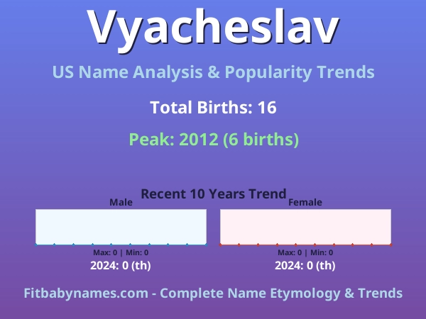 Infographic: Vyacheslav name meaning, origin, and popularity trends in the United States (US baby name analysis chart)