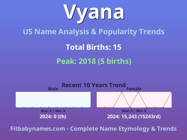 Infographic: Vyana name meaning, origin, and popularity trends in the United States (US baby name analysis chart)