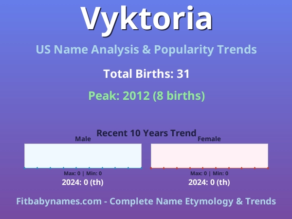 Infographic: Vyktoria name meaning, origin, and popularity trends in the United States (US baby name analysis chart)
