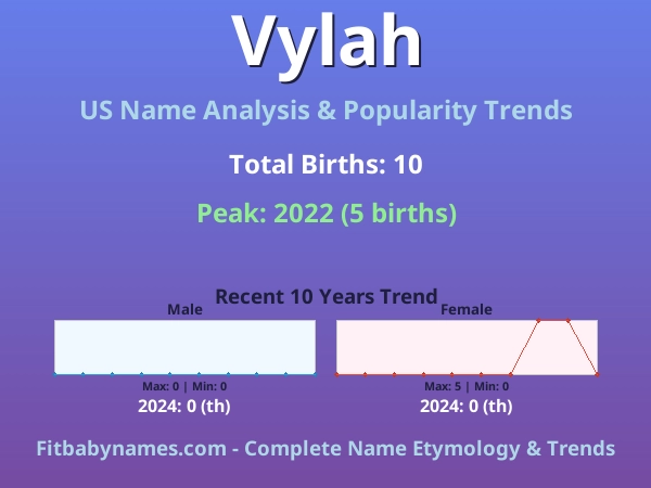Infographic: Vylah name meaning, origin, and popularity trends in the United States (US baby name analysis chart)