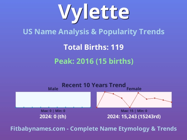 Infographic: Vylette name meaning, origin, and popularity trends in the United States (US baby name analysis chart)