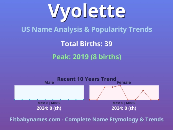 Infographic: Vyolette name meaning, origin, and popularity trends in the United States (US baby name analysis chart)