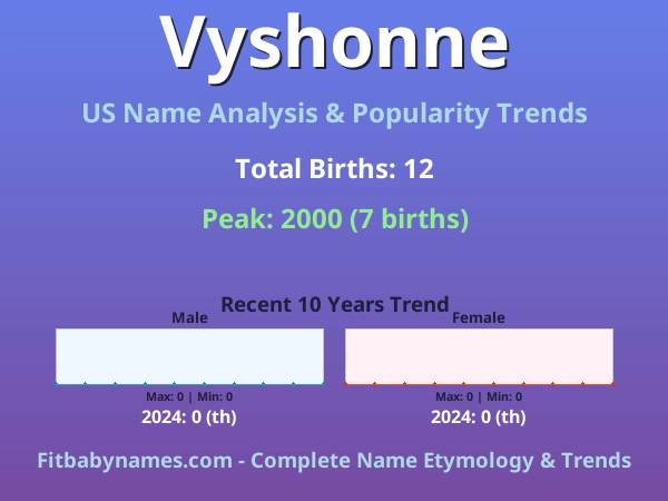 Infographic: Vyshonne name meaning, origin, and popularity trends in the United States (US baby name analysis chart)