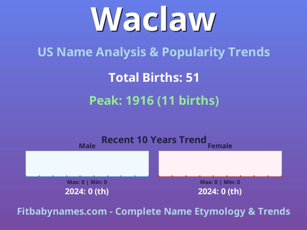 Infographic: Waclaw name meaning, origin, and popularity trends in the United States (US baby name analysis chart)
