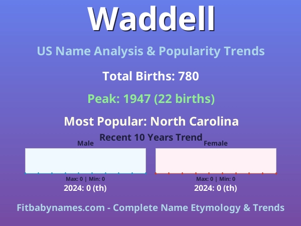 Infographic: Waddell name meaning, origin, and popularity trends in the United States (US baby name analysis chart)