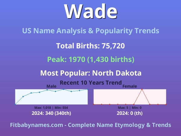 Infographic: Wade name meaning, origin, and popularity trends in the United States (US baby name analysis chart)