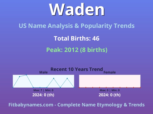 Infographic: Waden name meaning, origin, and popularity trends in the United States (US baby name analysis chart)