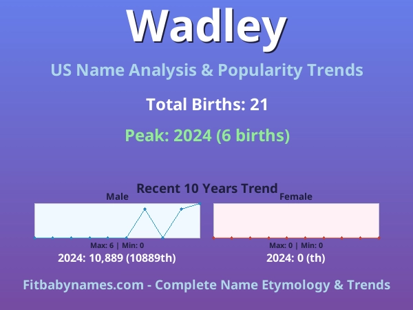 Infographic: Wadley name meaning, origin, and popularity trends in the United States (US baby name analysis chart)