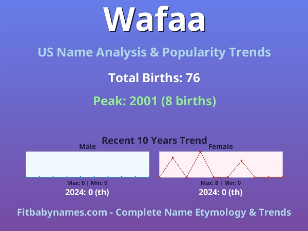Infographic: Wafaa name meaning, origin, and popularity trends in the United States (US baby name analysis chart)