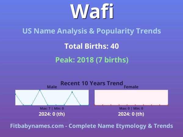 Infographic: Wafi name meaning, origin, and popularity trends in the United States (US baby name analysis chart)