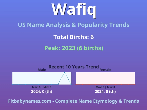 Infographic: Wafiq name meaning, origin, and popularity trends in the United States (US baby name analysis chart)