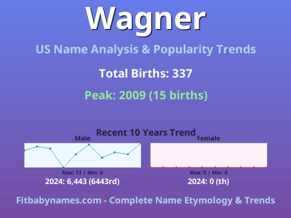 Infographic: Wagner name meaning, origin, and popularity trends in the United States (US baby name analysis chart)