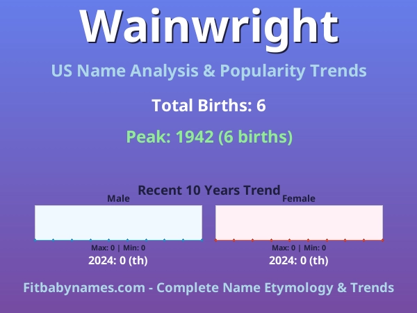 Infographic: Wainwright name meaning, origin, and popularity trends in the United States (US baby name analysis chart)