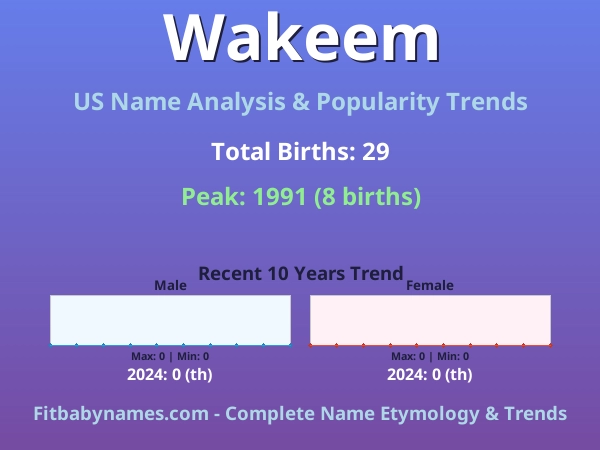 Infographic: Wakeem name meaning, origin, and popularity trends in the United States (US baby name analysis chart)