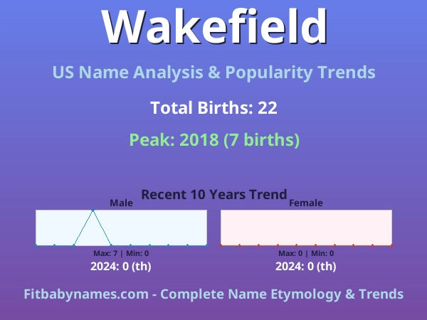 Infographic: Wakefield name meaning, origin, and popularity trends in the United States (US baby name analysis chart)