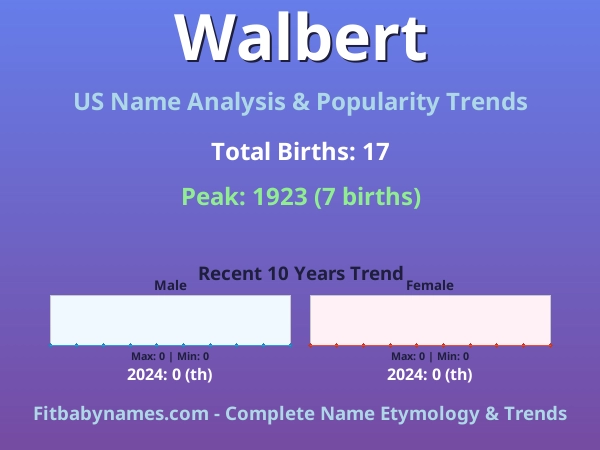 Infographic: Walbert name meaning, origin, and popularity trends in the United States (US baby name analysis chart)