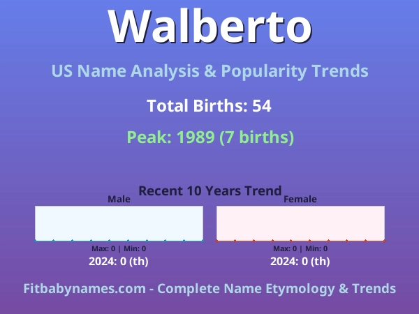 Infographic: Walberto name meaning, origin, and popularity trends in the United States (US baby name analysis chart)