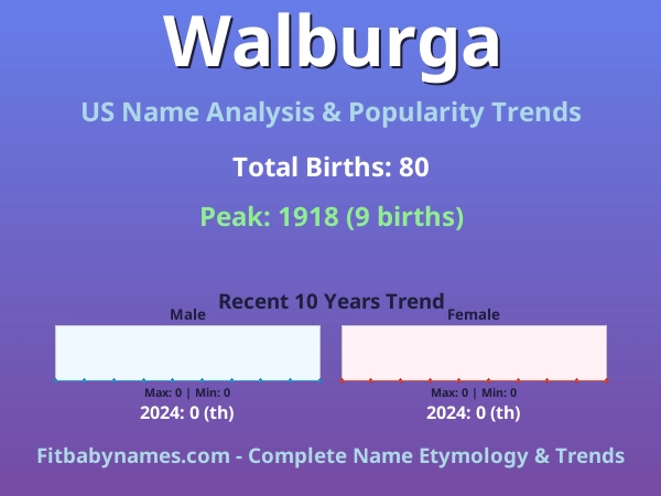 Infographic: Walburga name meaning, origin, and popularity trends in the United States (US baby name analysis chart)