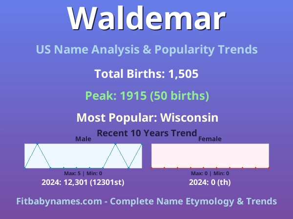 Infographic: Waldemar name meaning, origin, and popularity trends in the United States (US baby name analysis chart)