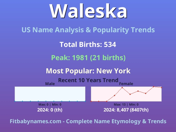 Infographic: Waleska name meaning, origin, and popularity trends in the United States (US baby name analysis chart)