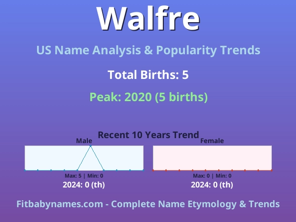 Infographic: Walfre name meaning, origin, and popularity trends in the United States (US baby name analysis chart)
