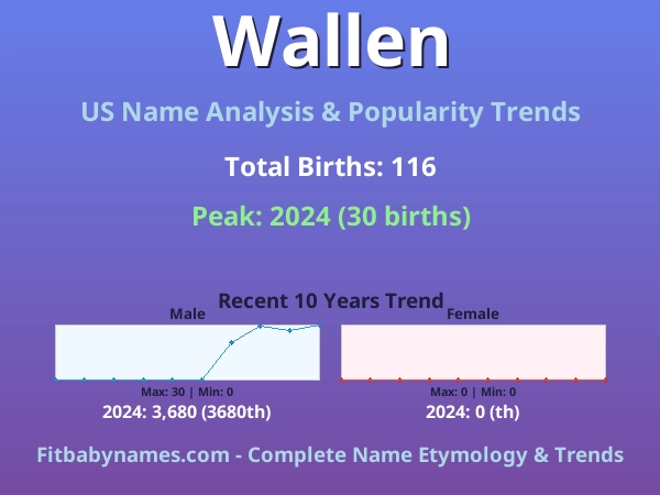 Infographic: Wallen name meaning, origin, and popularity trends in the United States (US baby name analysis chart)