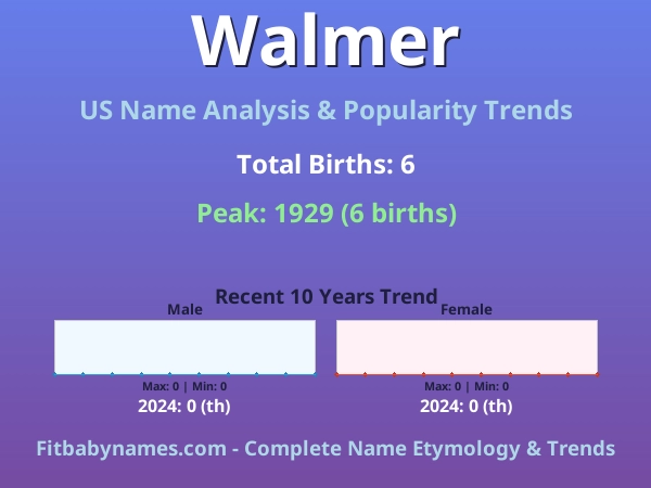 Infographic: Walmer name meaning, origin, and popularity trends in the United States (US baby name analysis chart)