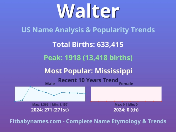 Infographic: Walter name meaning, origin, and popularity trends in the United States (US baby name analysis chart)