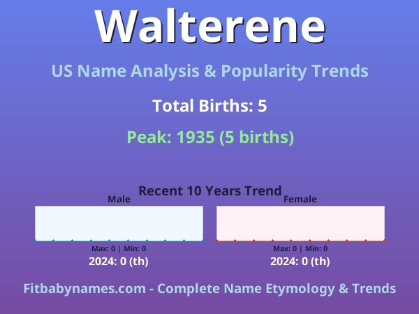 Infographic: Walterene name meaning, origin, and popularity trends in the United States (US baby name analysis chart)