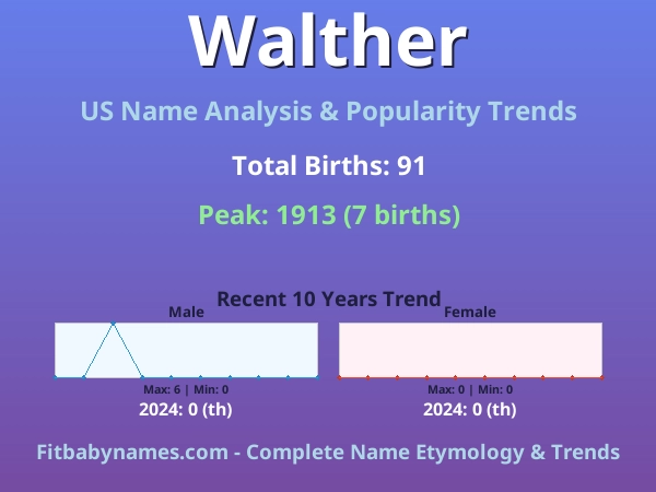 Infographic: Walther name meaning, origin, and popularity trends in the United States (US baby name analysis chart)