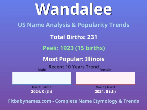 Infographic: Wandalee name meaning, origin, and popularity trends in the United States (US baby name analysis chart)
