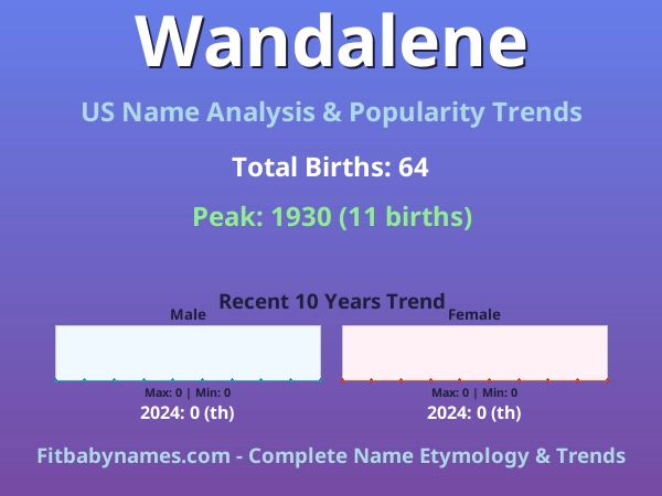 Infographic: Wandalene name meaning, origin, and popularity trends in the United States (US baby name analysis chart)