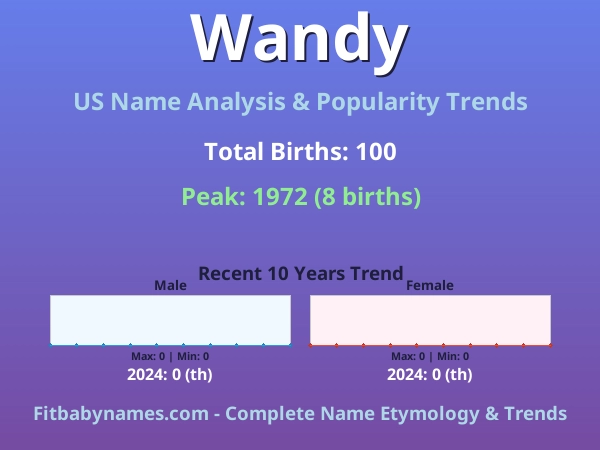 Infographic: Wandy name meaning, origin, and popularity trends in the United States (US baby name analysis chart)
