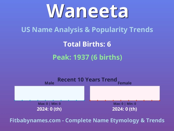 Infographic: Waneeta name meaning, origin, and popularity trends in the United States (US baby name analysis chart)