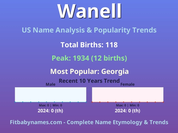 Infographic: Wanell name meaning, origin, and popularity trends in the United States (US baby name analysis chart)