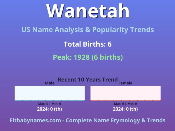 Infographic: Wanetah name meaning, origin, and popularity trends in the United States (US baby name analysis chart)