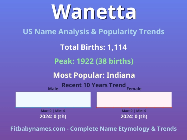 Infographic: Wanetta name meaning, origin, and popularity trends in the United States (US baby name analysis chart)