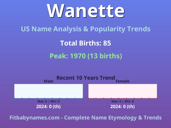 Infographic: Wanette name meaning, origin, and popularity trends in the United States (US baby name analysis chart)