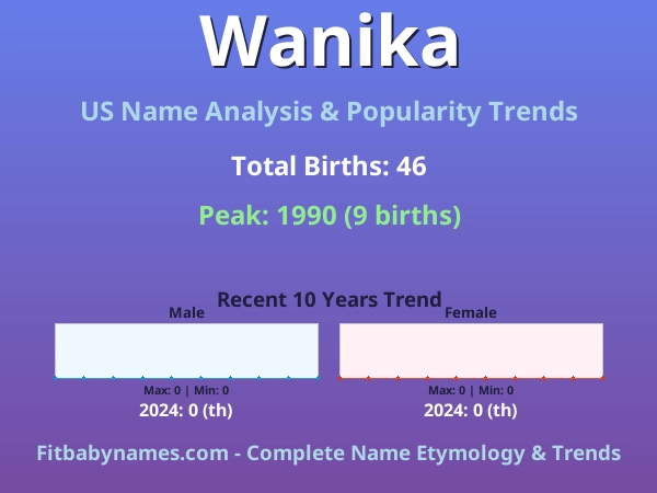 Infographic: Wanika name meaning, origin, and popularity trends in the United States (US baby name analysis chart)
