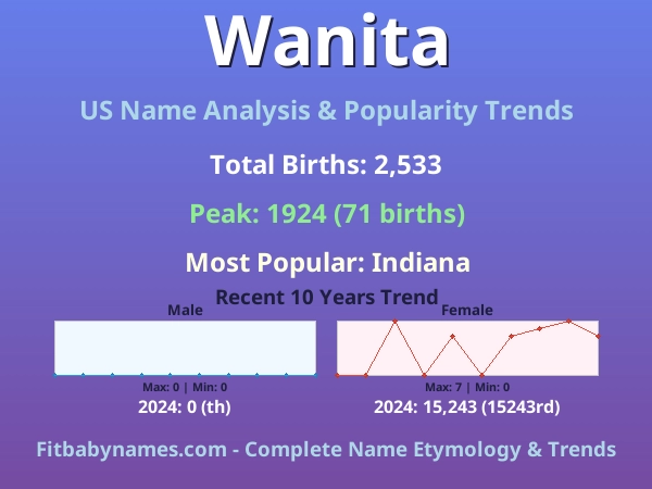 Infographic: Wanita name meaning, origin, and popularity trends in the United States (US baby name analysis chart)