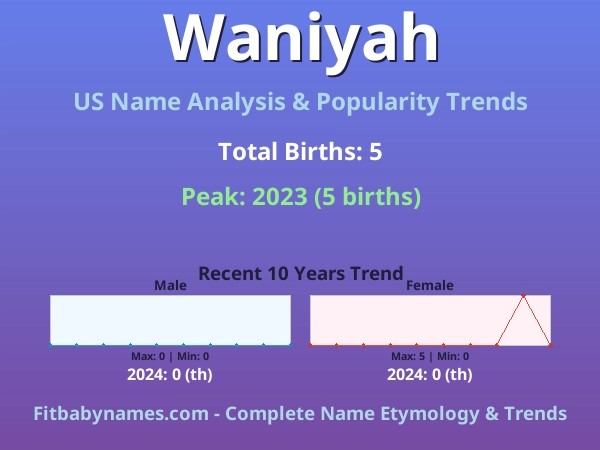 Infographic: Waniyah name meaning, origin, and popularity trends in the United States (US baby name analysis chart)