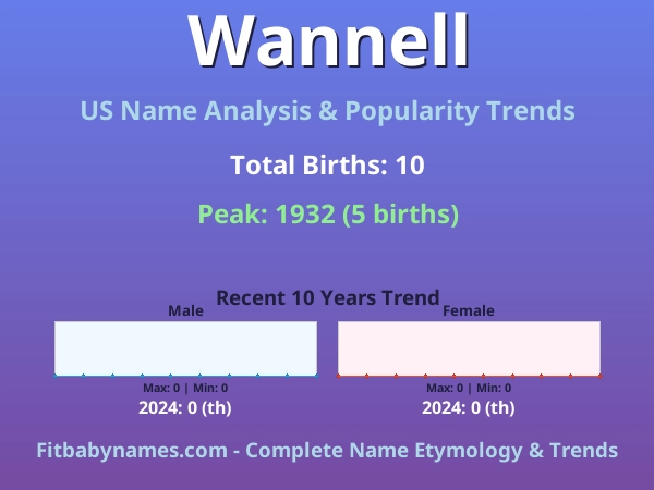 Infographic: Wannell name meaning, origin, and popularity trends in the United States (US baby name analysis chart)